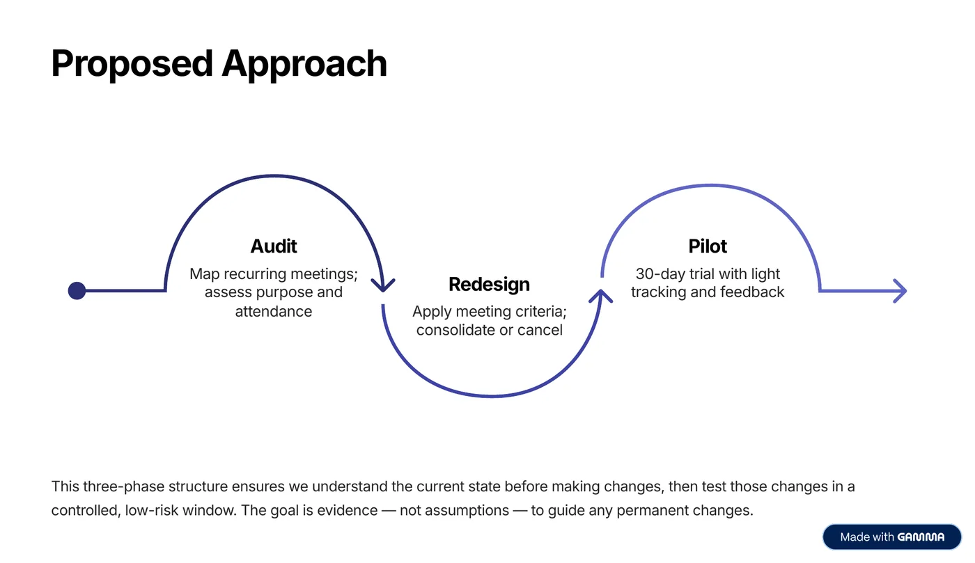 Proposed approach slide showing audit, redesign and pilot phases.